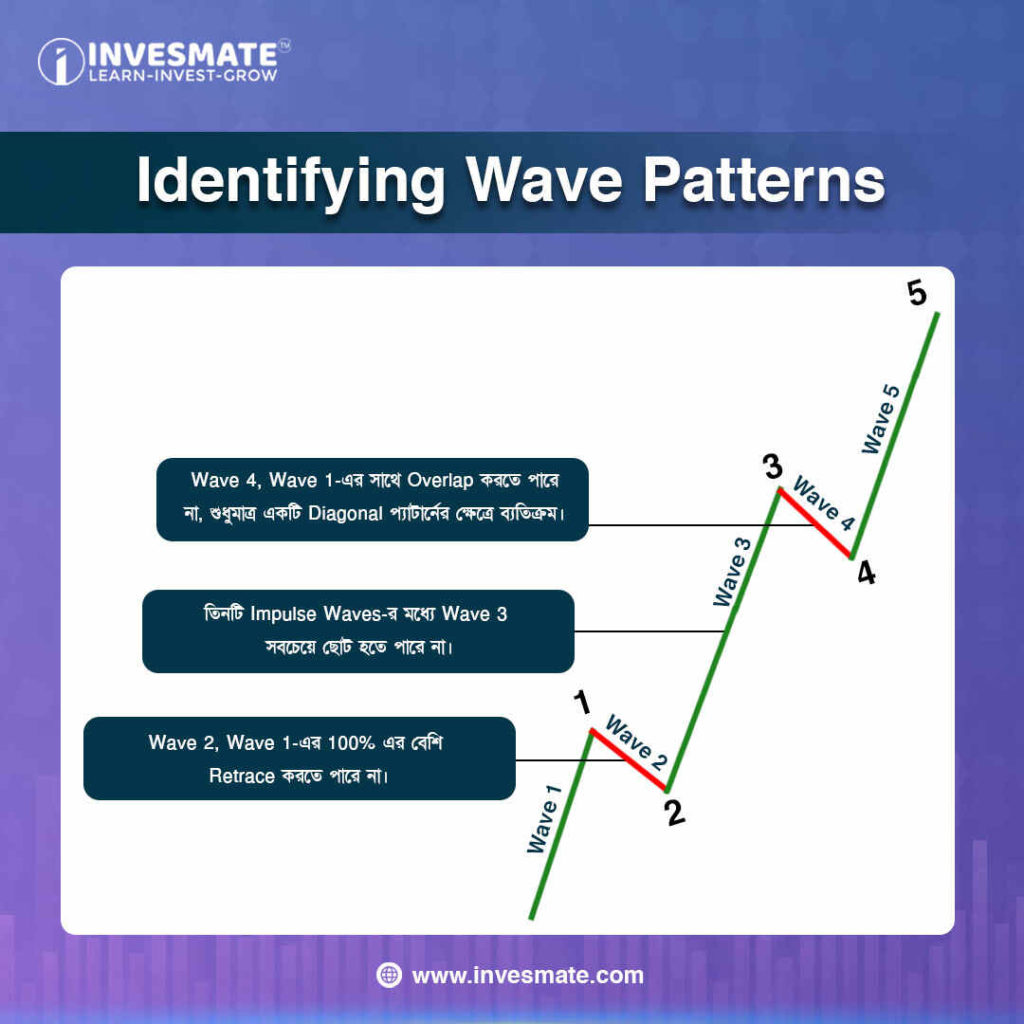 Identifying Wave Patterns