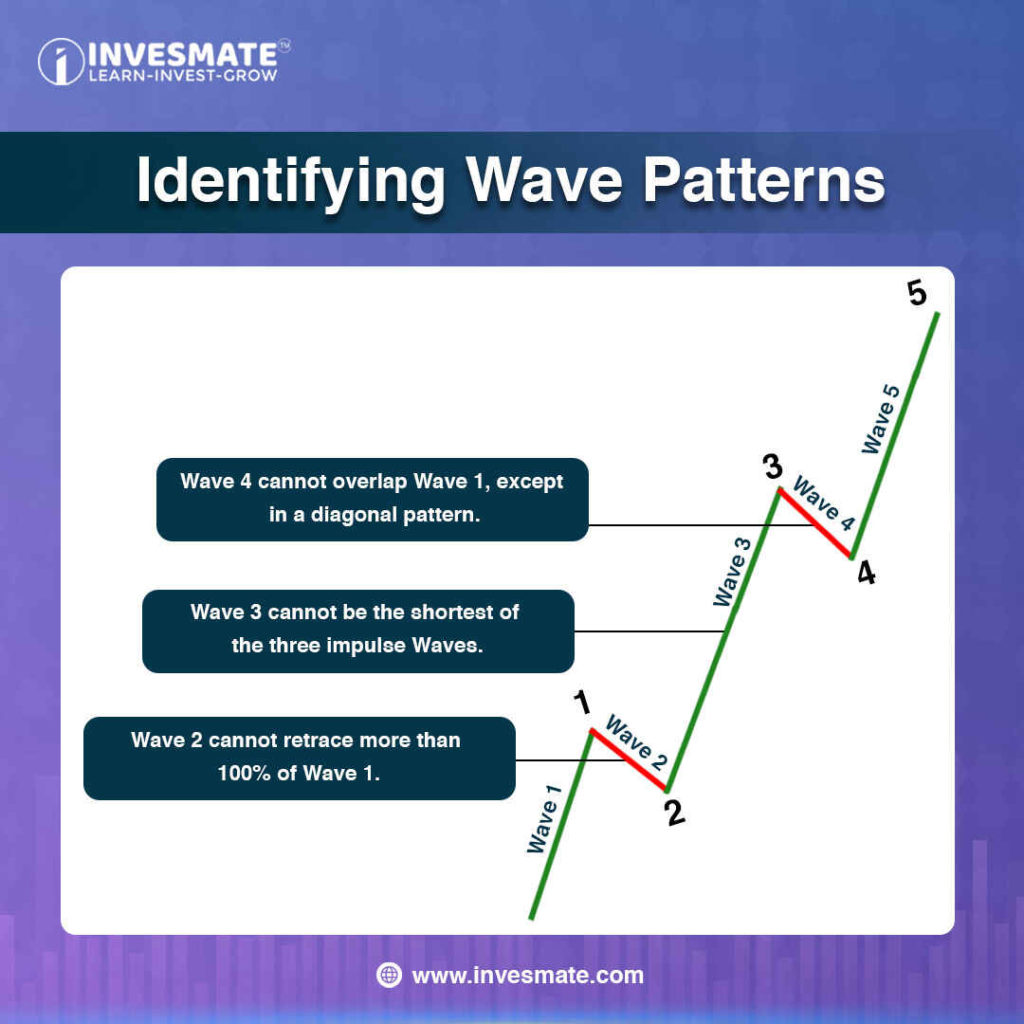 Identifying Wave Patterns