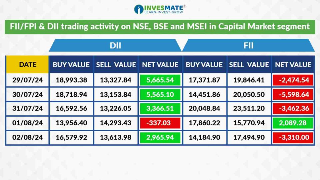 FII/FPI & Dll trading activity on NSE, BSE and MSEI in Capital Market segment