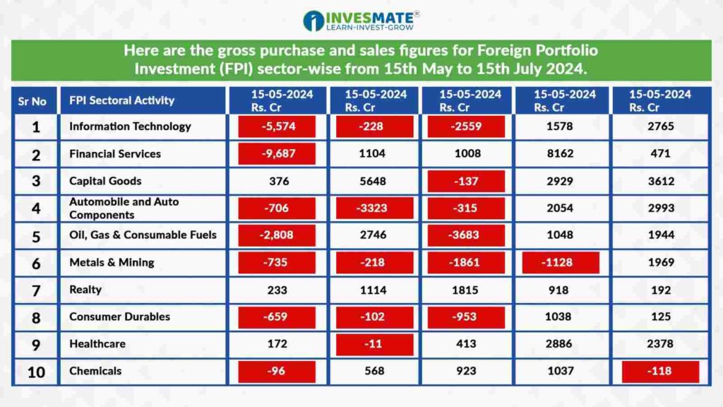 the gross purchase and sales figures for Foreign Portfolio Investment (FPI) sector-wise from 15th May to 15th July 2024.