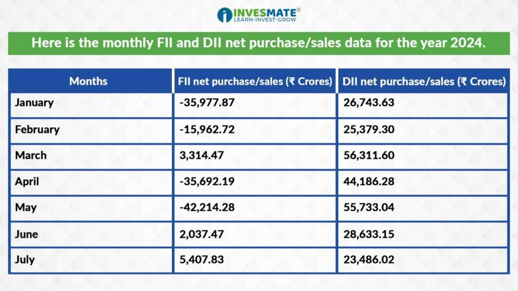 monthly FII and DII net purchase/sales data for the year 2024