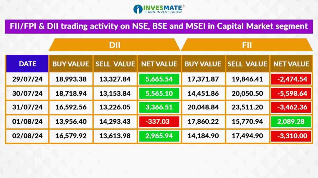 FII/FPI & Dll trading activity on NSE, BSE and MSEI in Capital Market segment