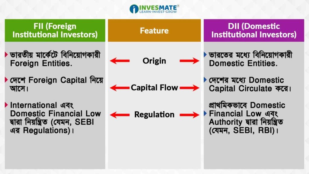 FII এবং DII এর মধ্যে পার্থক্য​