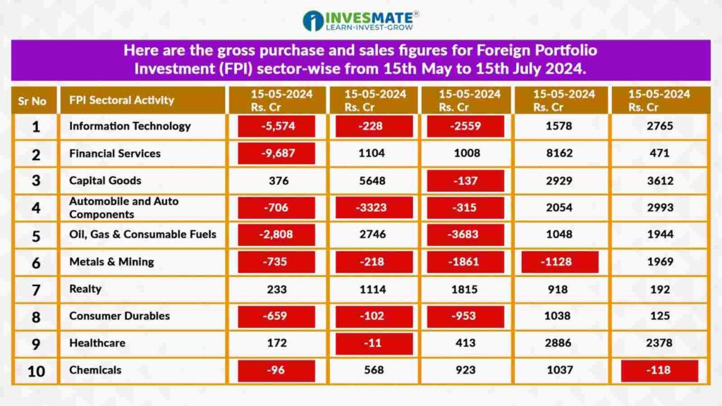 15th May থেকে 15th July, 2024 পর্যন্ত  Foreign Portfolio Investment (FPI) -এর Sector Wise মোট Buying এবং Selling