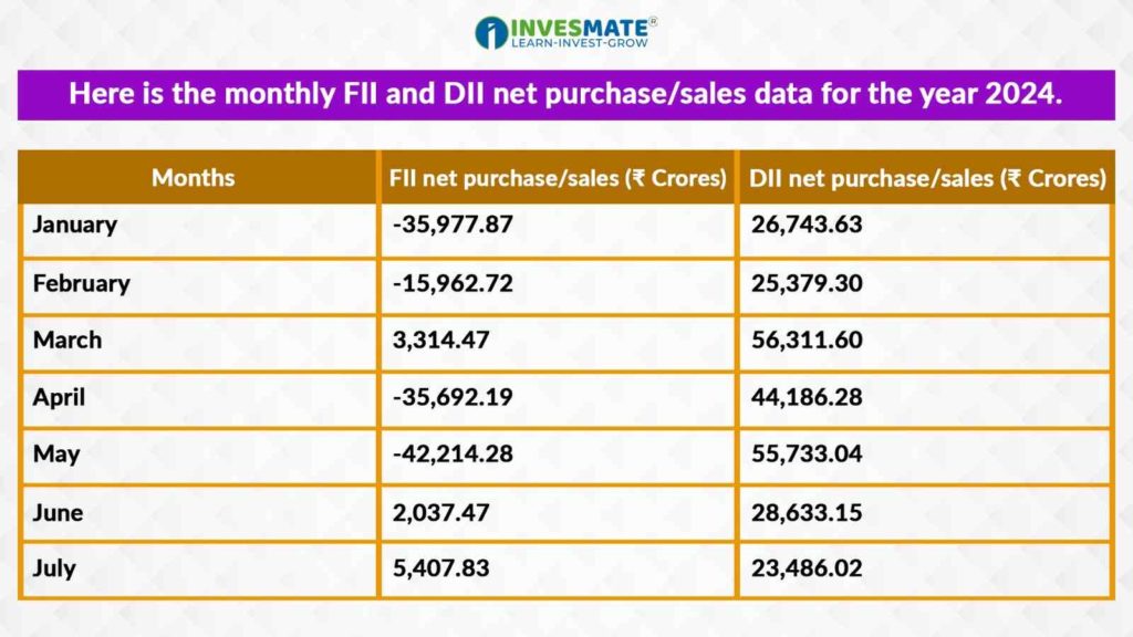 2024 সালের Monthly FII এবং DII Net Purchase/Sales Data