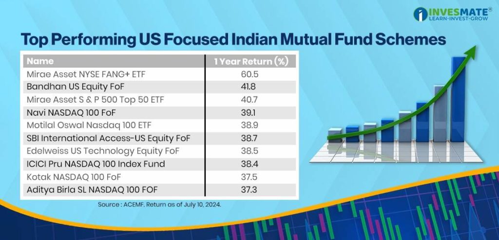 Top Performing US Focused Indian Mutual Fund Schemes