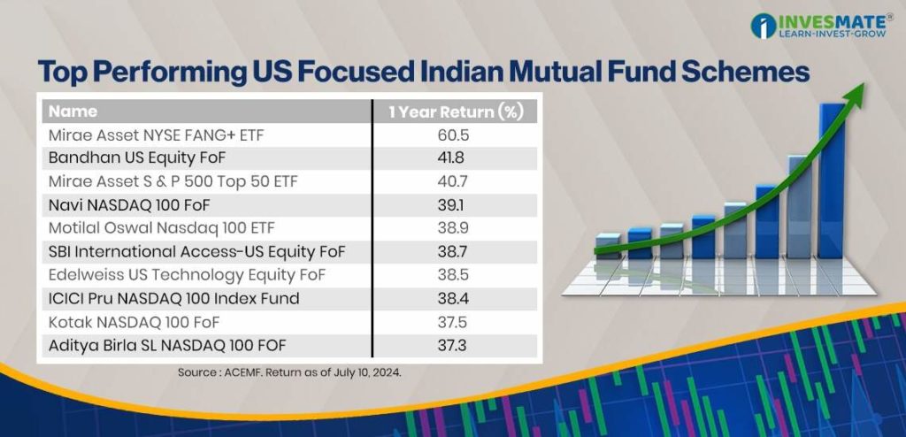 Top Performing US Focused Indian Mutual Fund Schemes