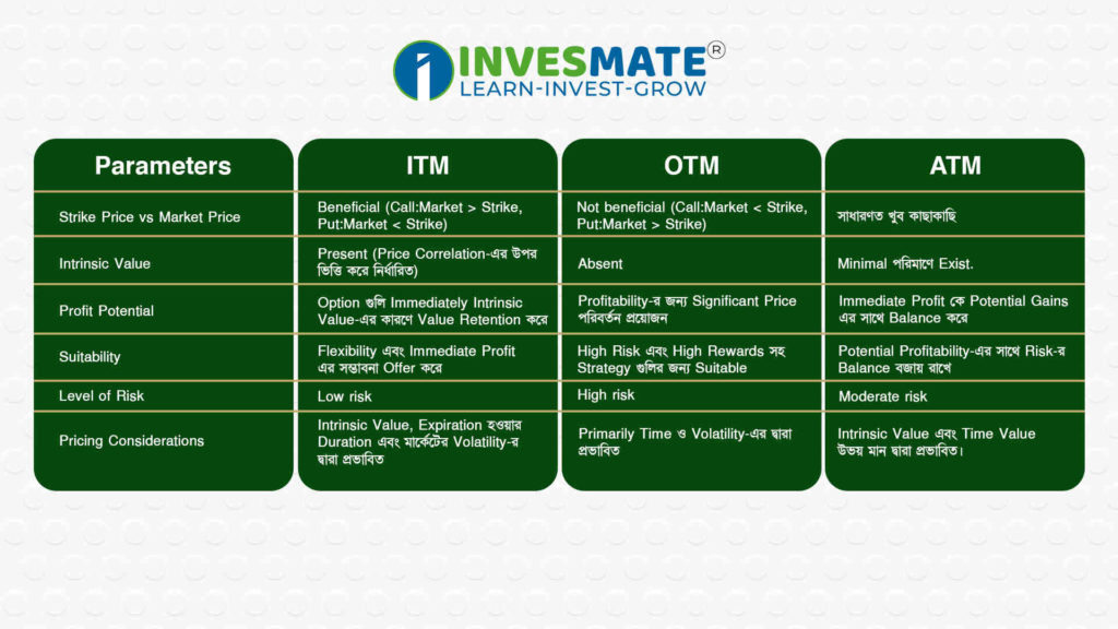 Difference Between ITM, OTM, and ATM Options