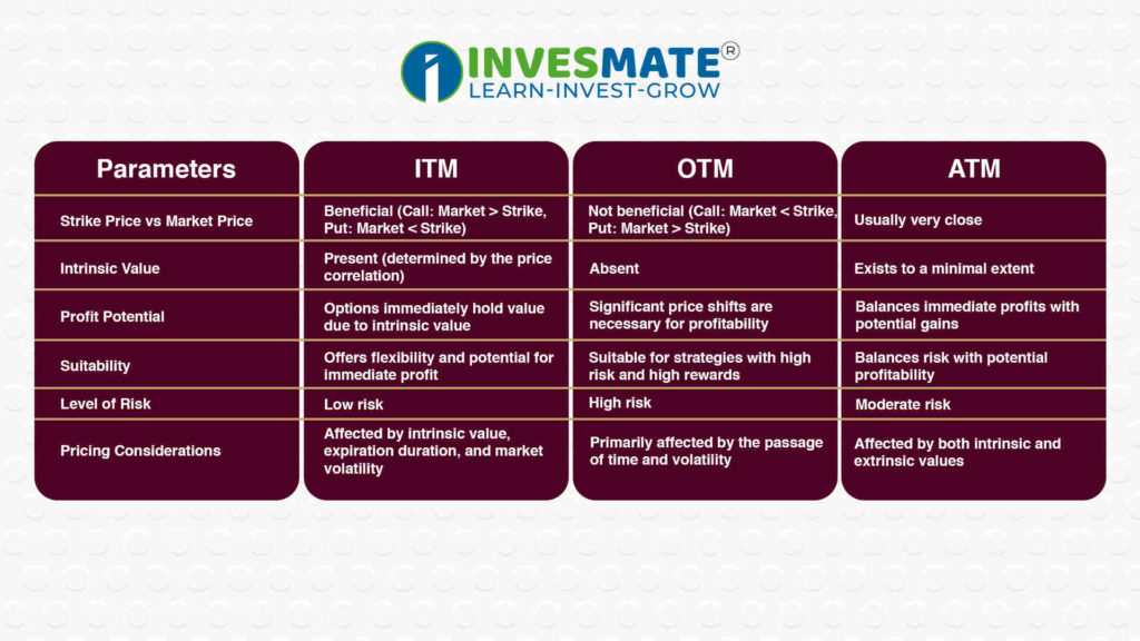 Difference Between ITM, OTM, and ATM Options