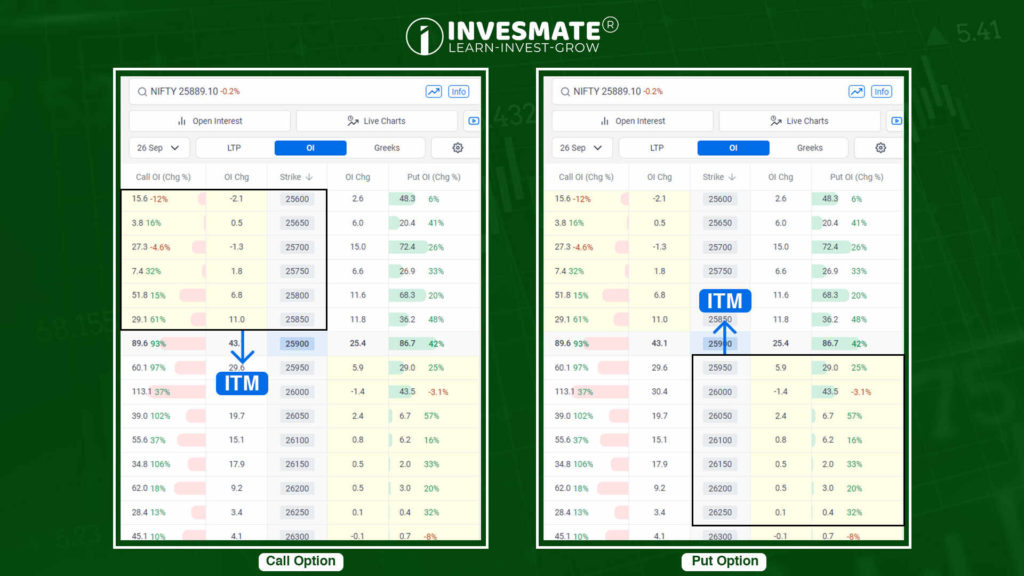 ITM ( In-The-Money)