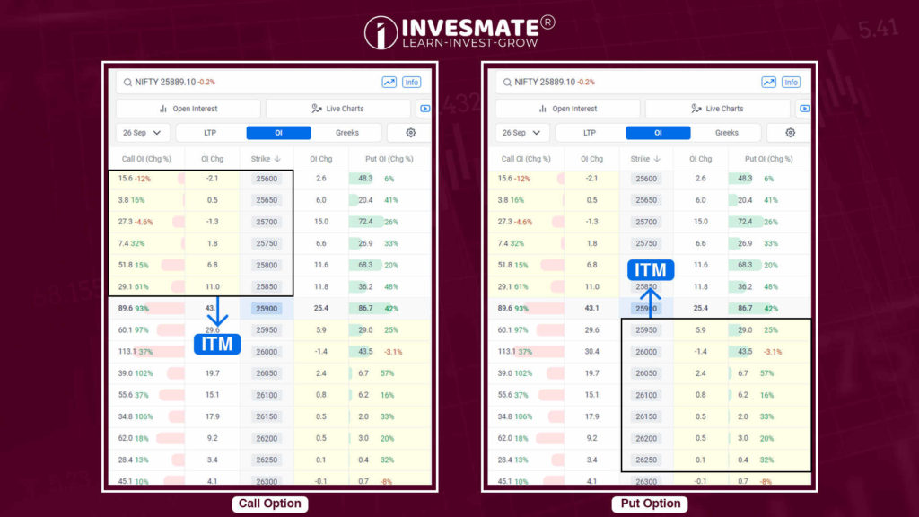 ITM ( In-The-Money)