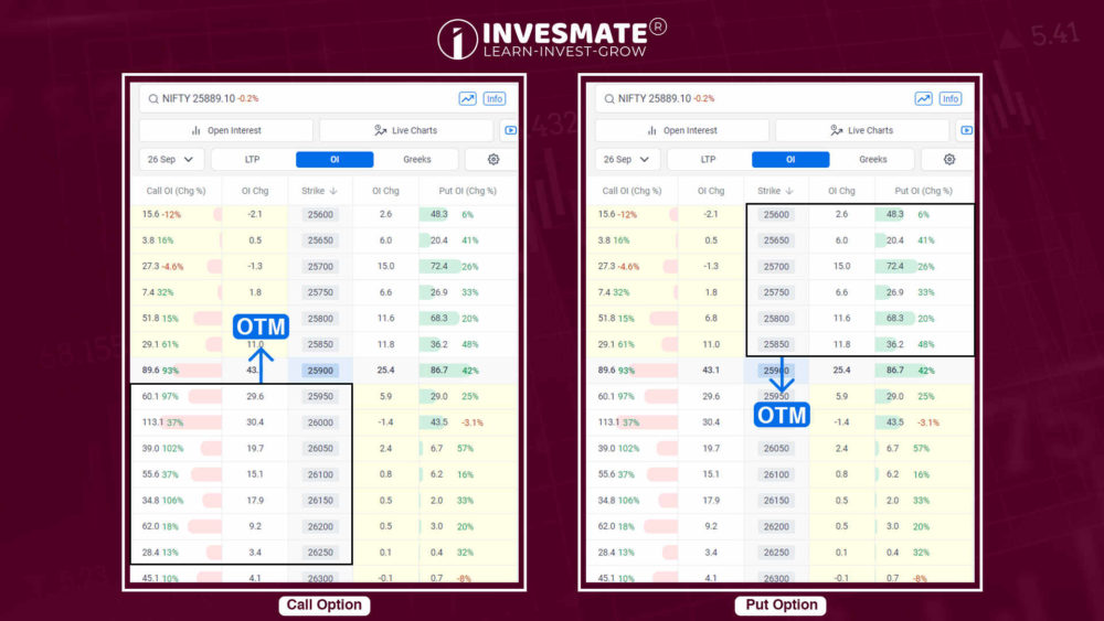 What is ATM, ITM, OTM in Options Trading