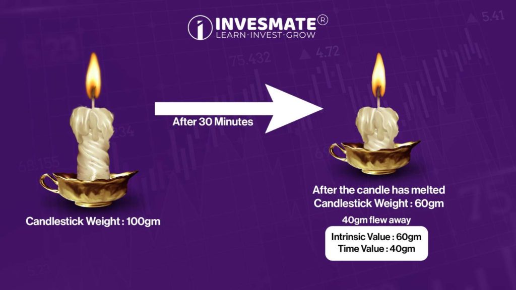 example to see how Intrinsic Value and Time Value work.