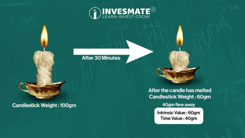 example to see how Intrinsic Value and Time Value work.