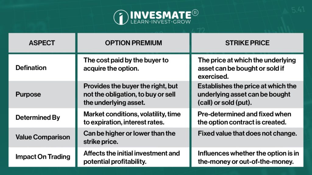 Option Premium vs Strike Price