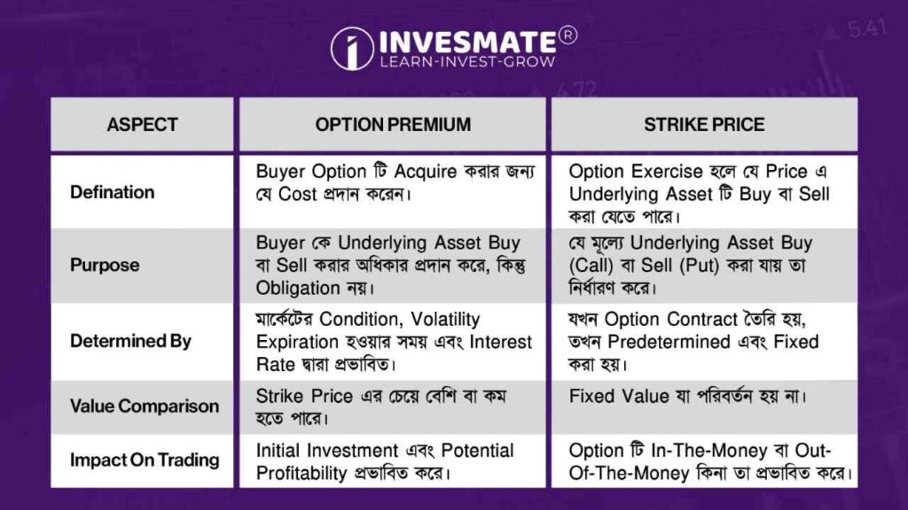 Option Premium vs Strike Price b