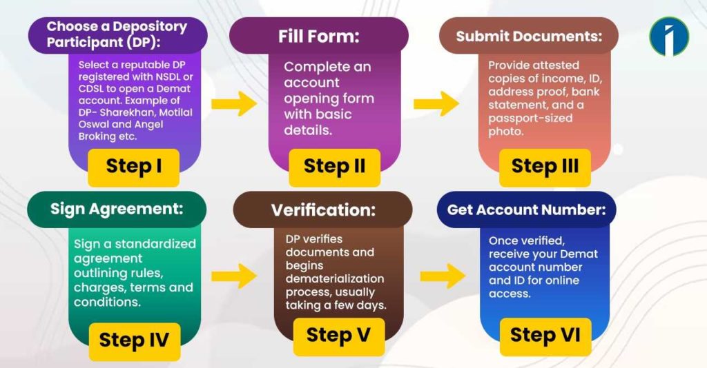 Process and Steps of Dematerialisation: