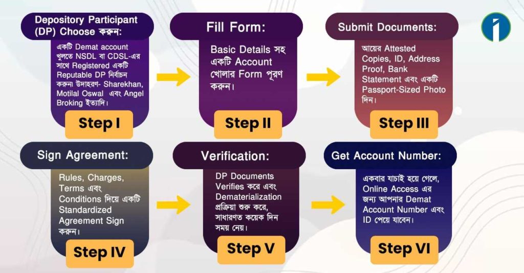 Dematerialisation এর Process এবং Steps:​