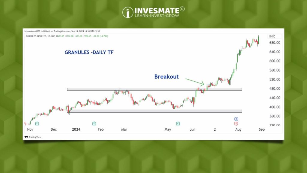 Breakout Trading Strategy