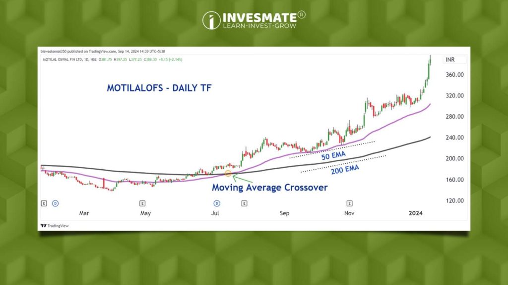 Moving Average Crossover Strategy