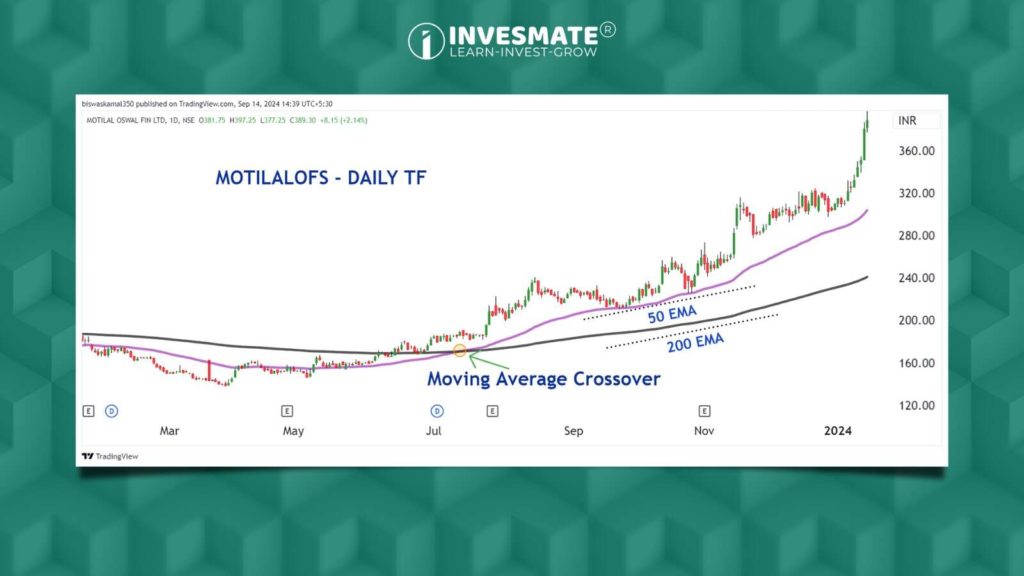 Moving Average Crossover Strategy