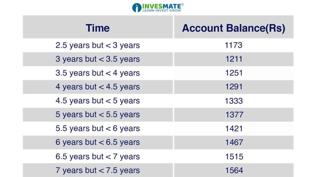 How KVP Accumulates Interest and Doubles Your Investment ? 1