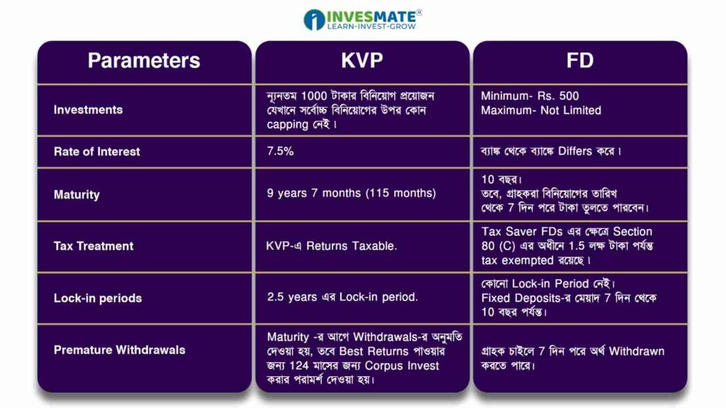 Kisan Vikas Patra vs Fixed Deposits