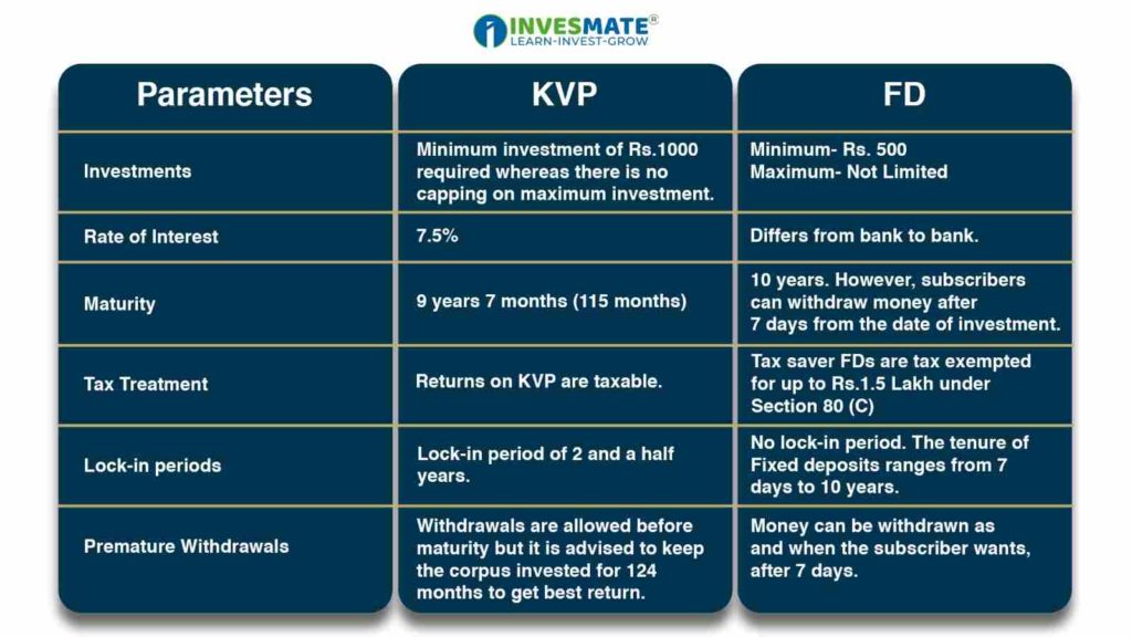 Kisan Vikas Patra vs Fixed Deposits