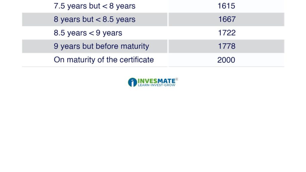 How KVP Accumulates Interest and Doubles Your Investment ? 2.