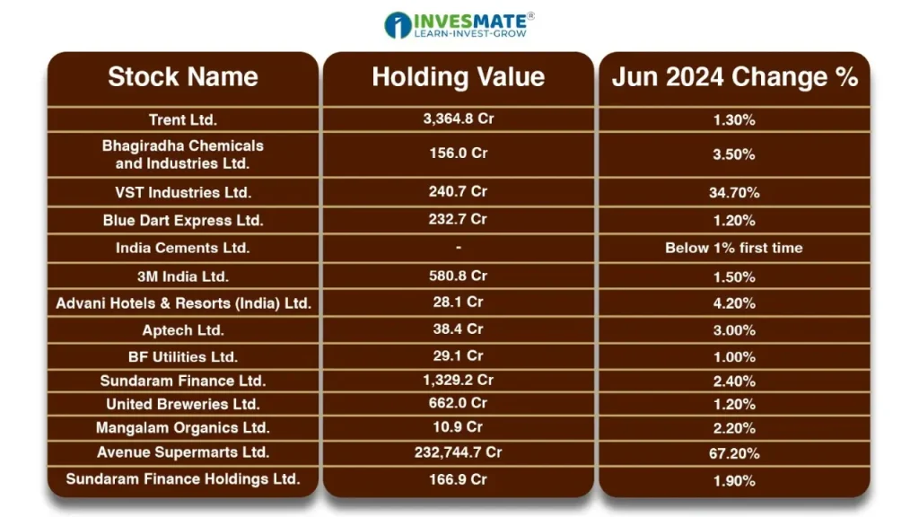 Radhakishan Damani র Current Portfolio