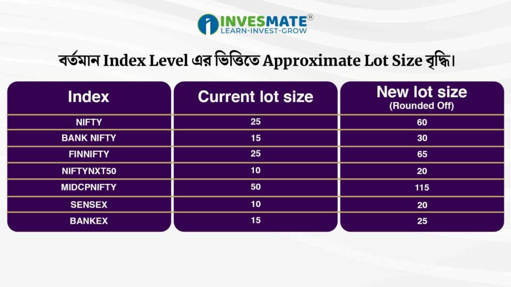 2. Increase in contract size