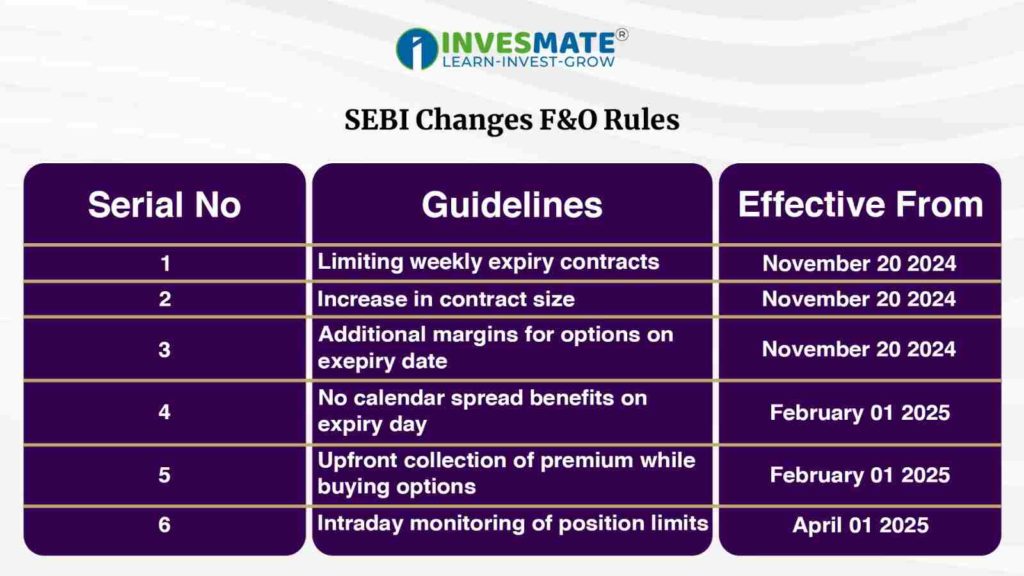 SEBI Changes F&O Rules