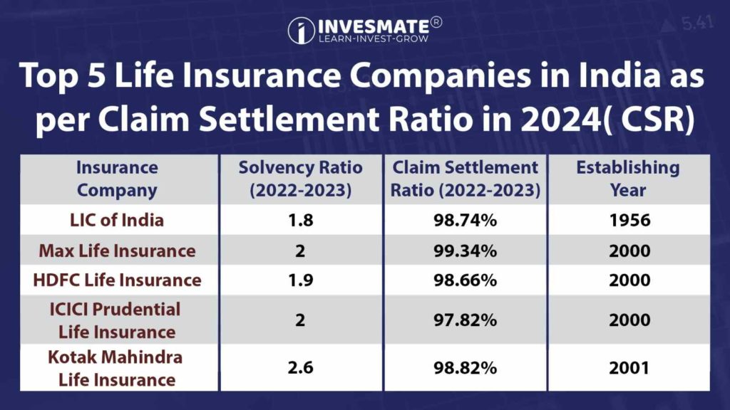 Top 5 Life Insurance Companies in India as per Claim Settlement Ratio in 2024( CSR)