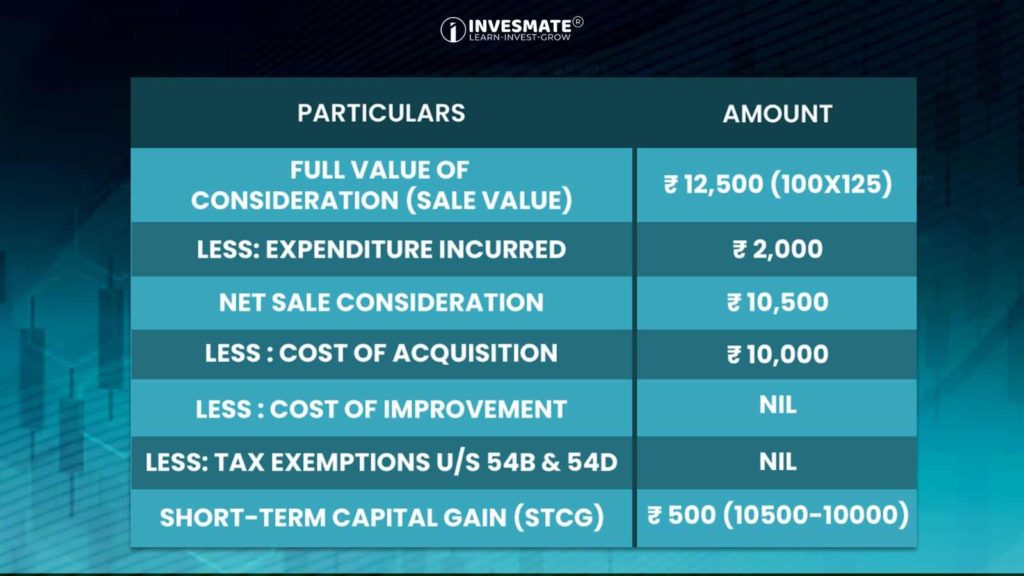 STCG Calculation example