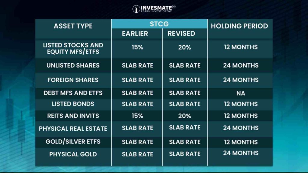 Tax Rates on Short-Term Capital Gains as per Budget 2024