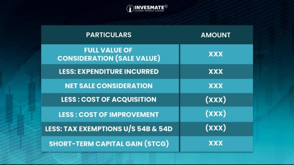 Calculation of Short-Term Capital Gains