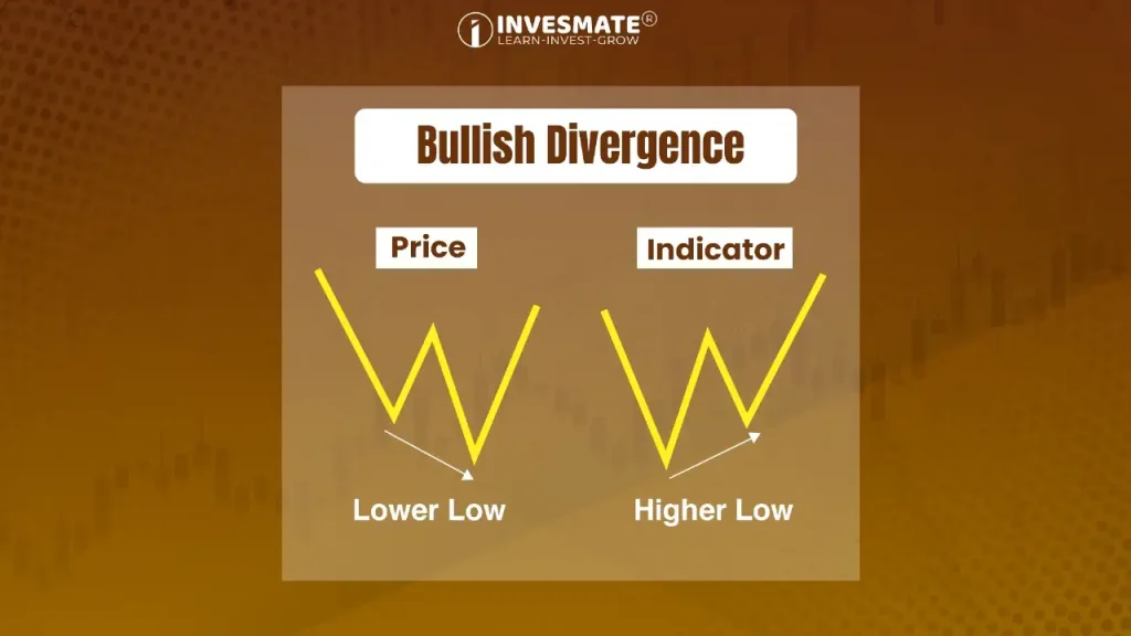 Bullish Divergence