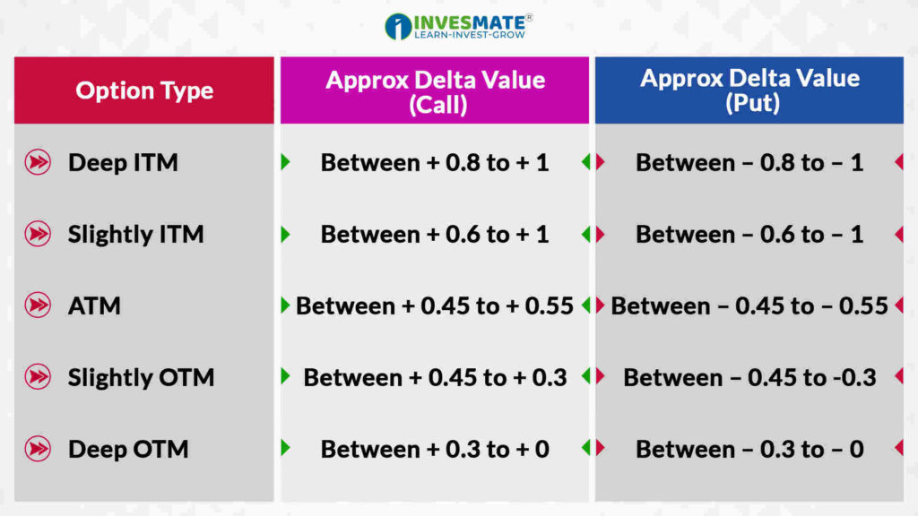 Delta Value কে নির্ধারণ করে ?