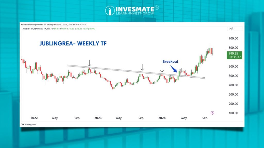 Trendline Breakouts