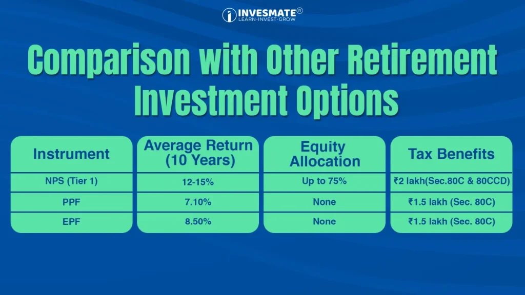 Comparison with Other Retirement Investment Options