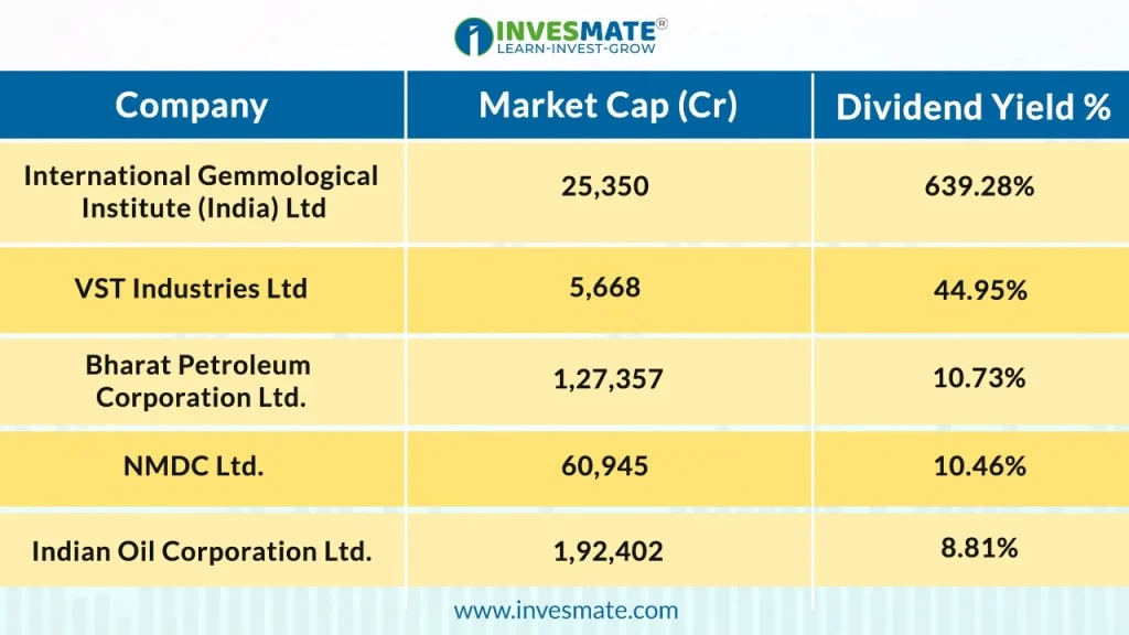 Some Dividend Paying Stocks in India