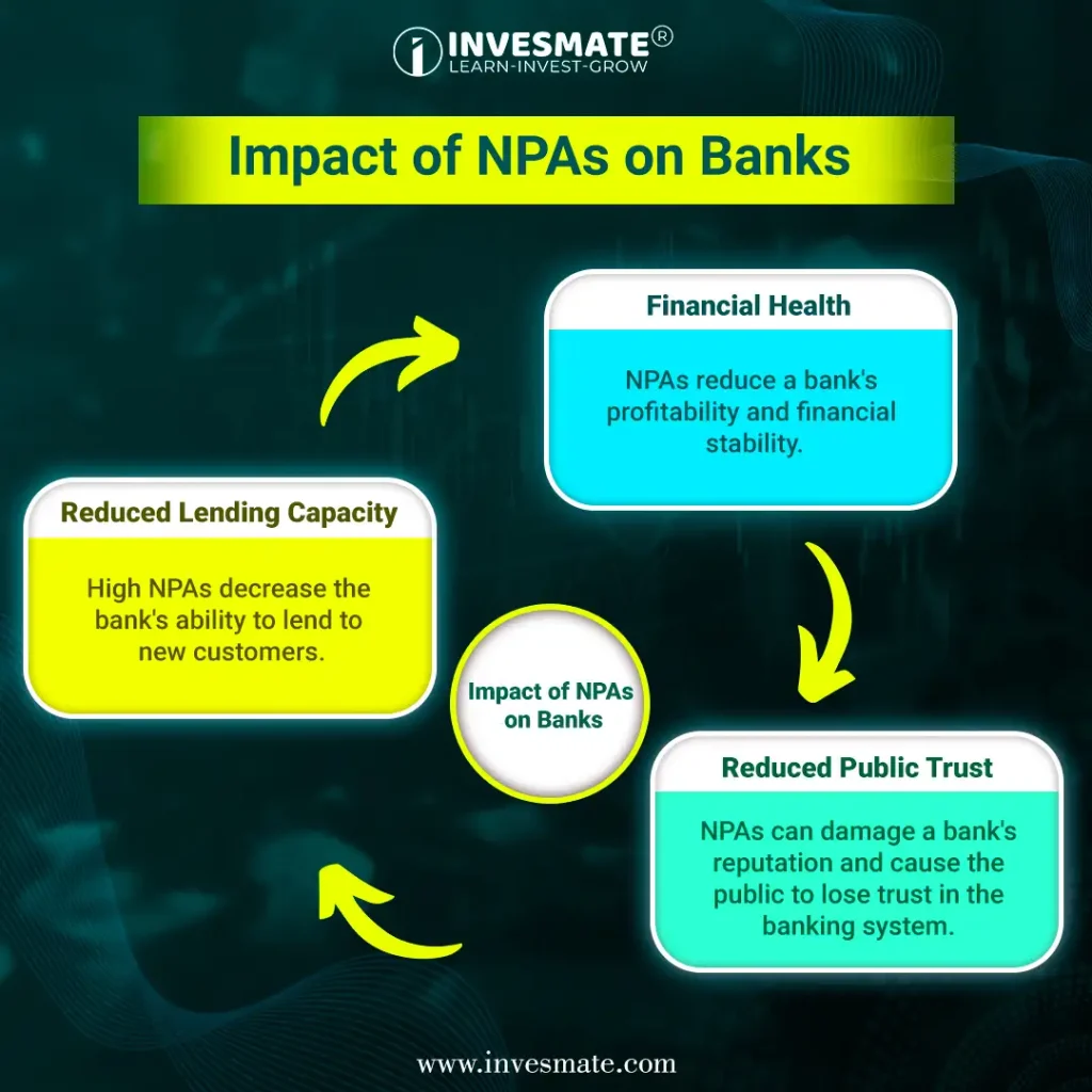 impact of NPA on banks