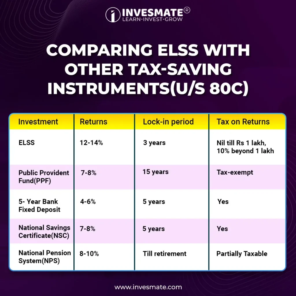 COMPARING ELSS WITH OTHER TAX-SAVING INSTRUMENTS(U/S BOC)