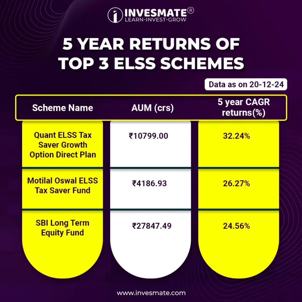 5 YEAR RETURNS OF TOP 3 ELSS SCHEMES