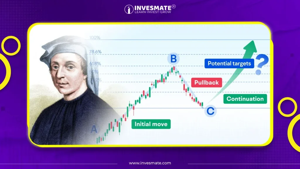 Fibonacci Retracement কি ?