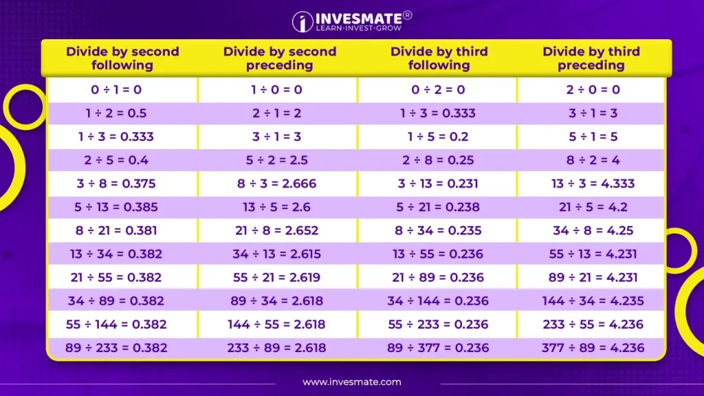 Fibonacci Ratios Table