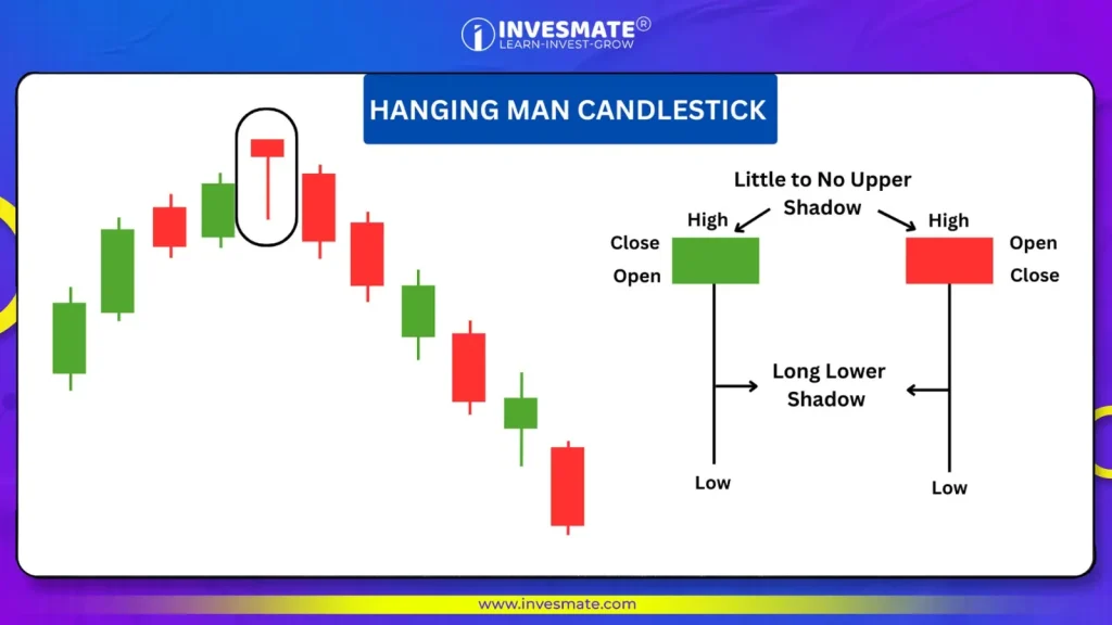 HANGING MAN CANDLESTICK