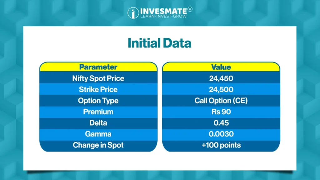 Initial data of gamma