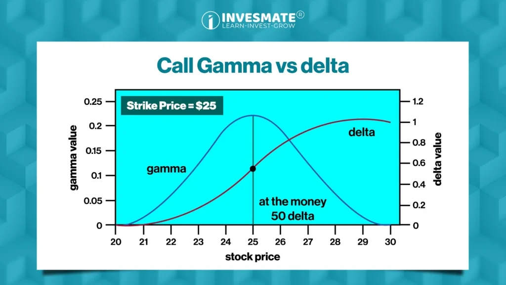 Gamma of Call and Put Options