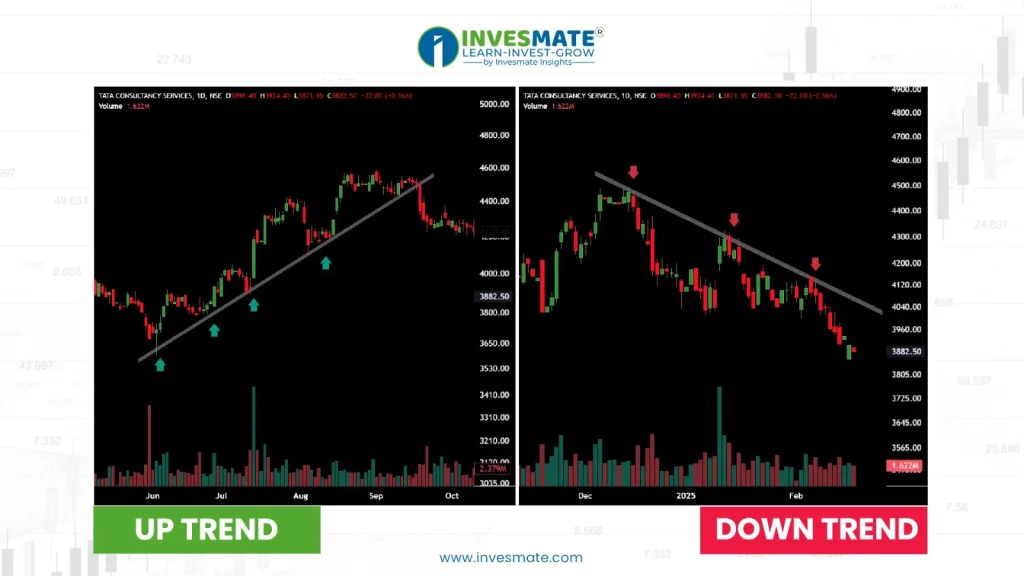 Uptrend Downtrend